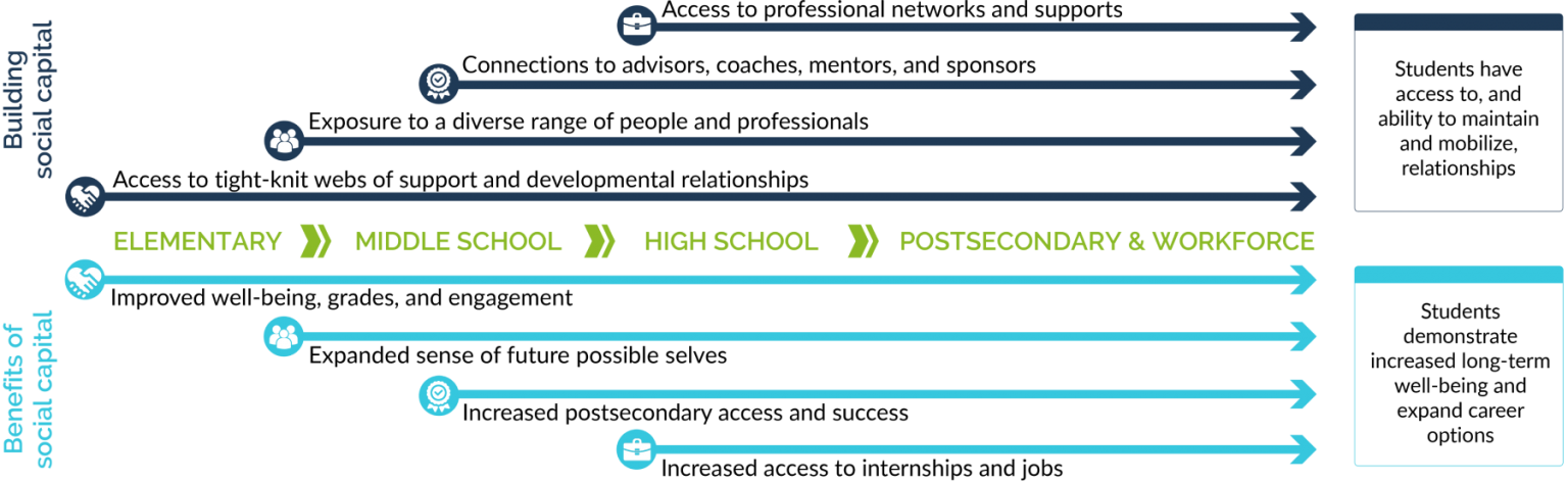 5 Steps for Building & Strengthening Students’ Networks - Getting ...